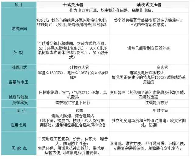 干式变压器与油浸式变压器区别以及优缺点